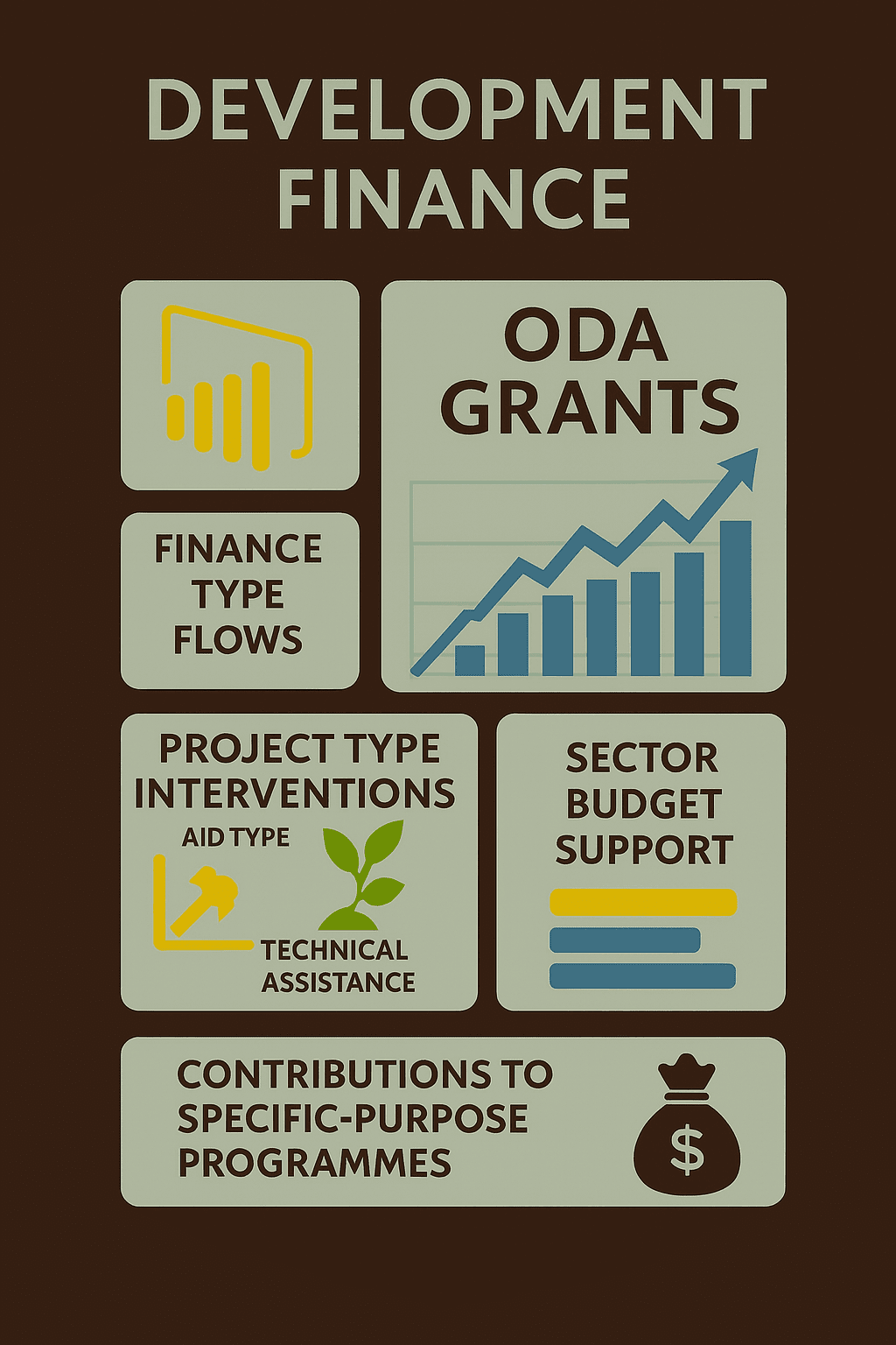 Development finance visual showing flows, instruments and distribution