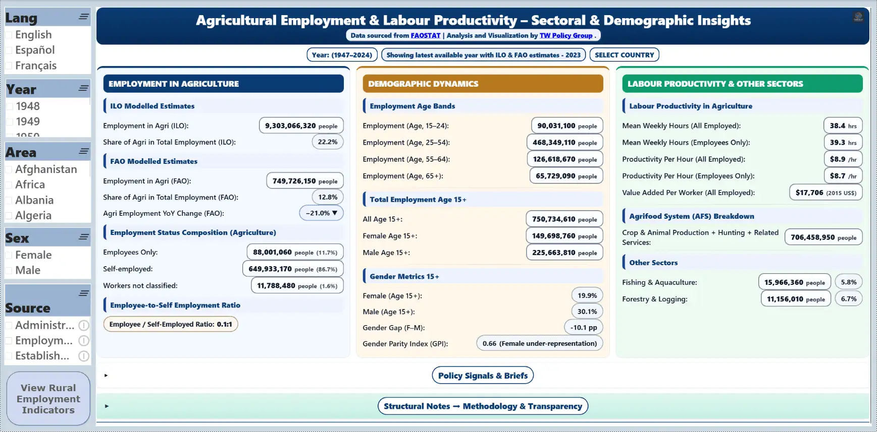 Agricultural Employment & Labour Productivity – sectoral and demographic insights