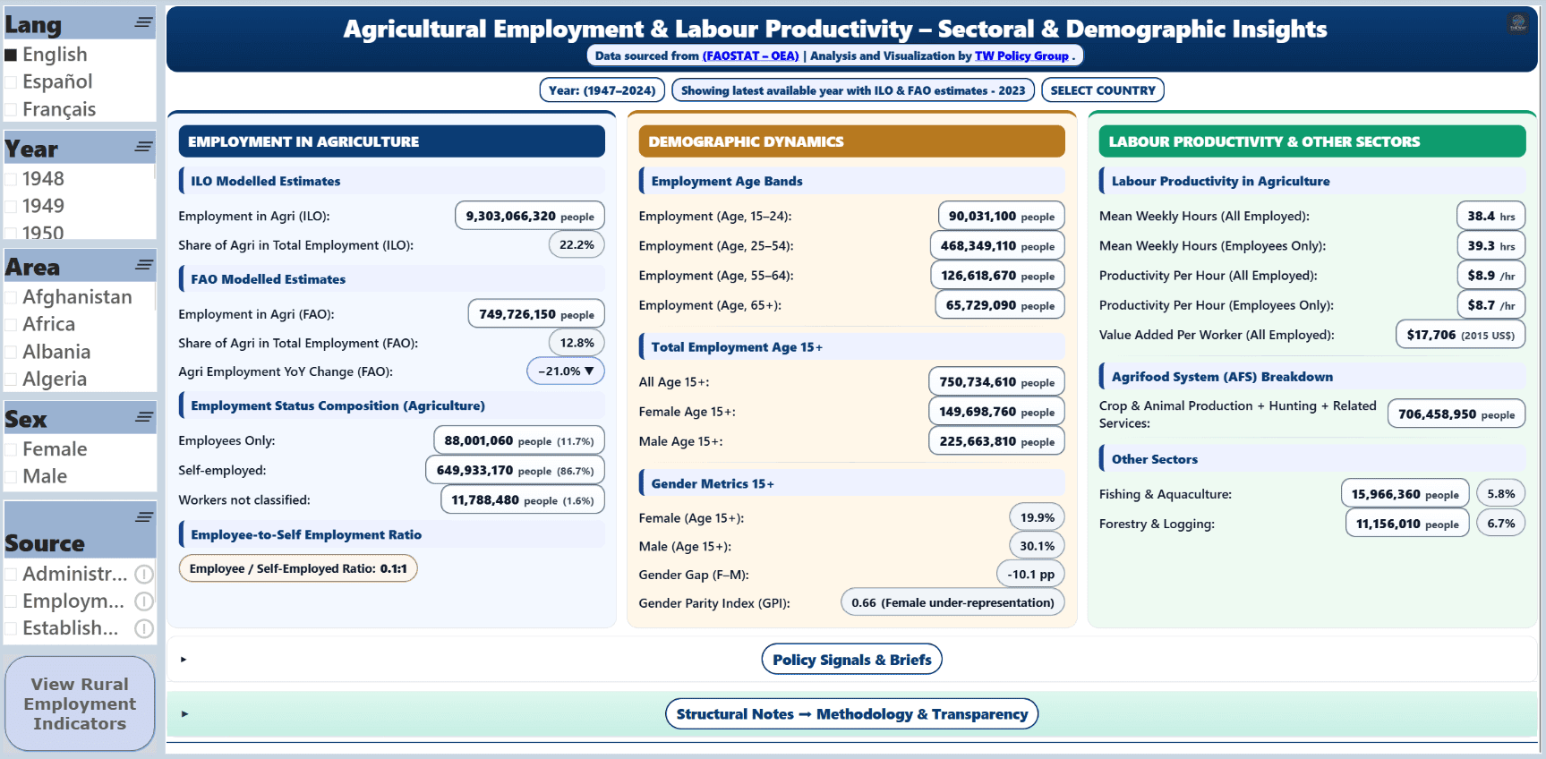 Global agricultural employment & labour productivity overview