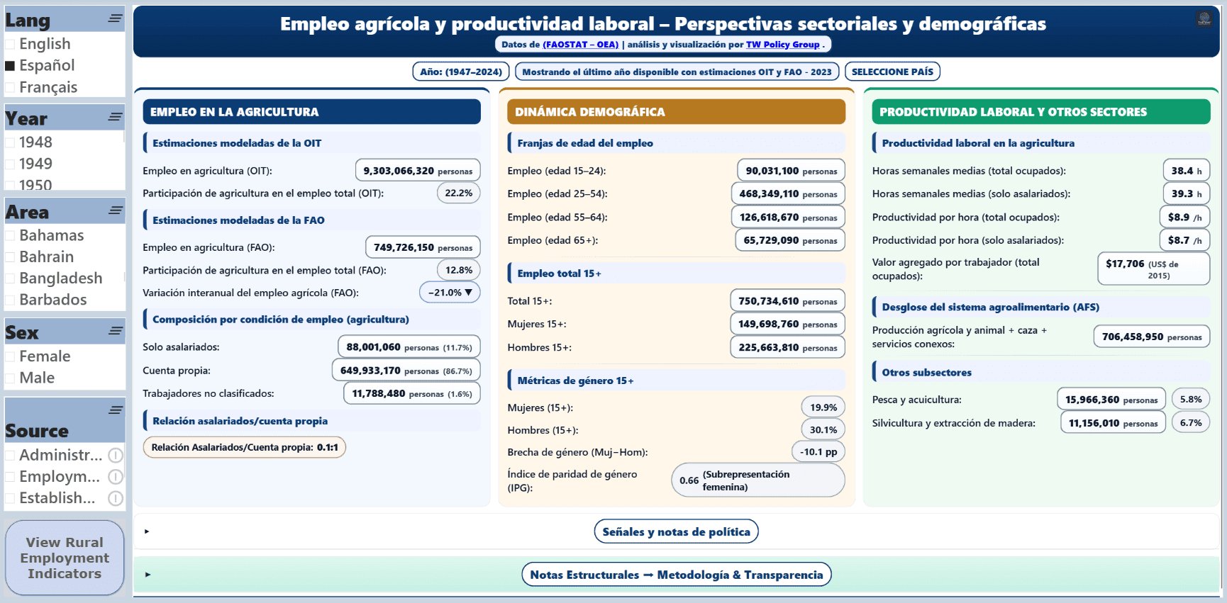 Tablero global de empleo agrícola rural