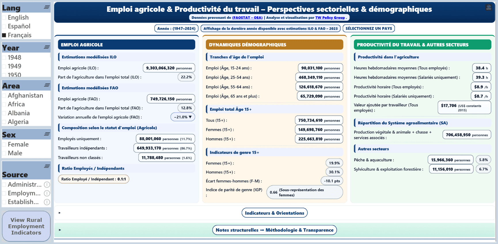 Tableau de bord mondial de l’emploi rural agricole