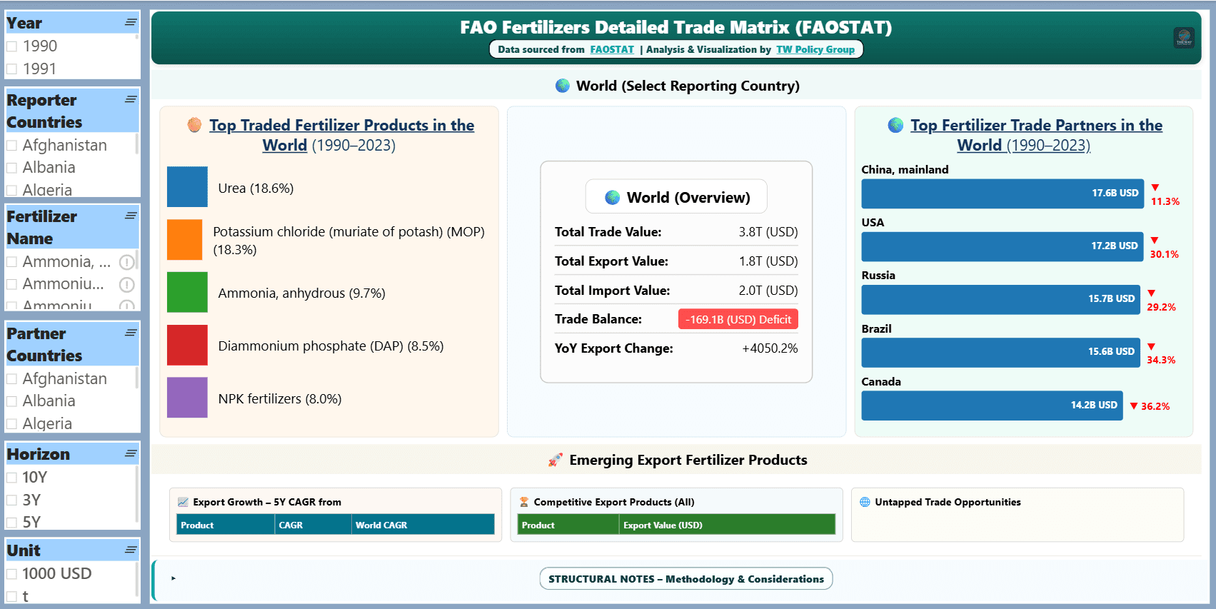 Global Fertilizer Trade Matrix – products and partners