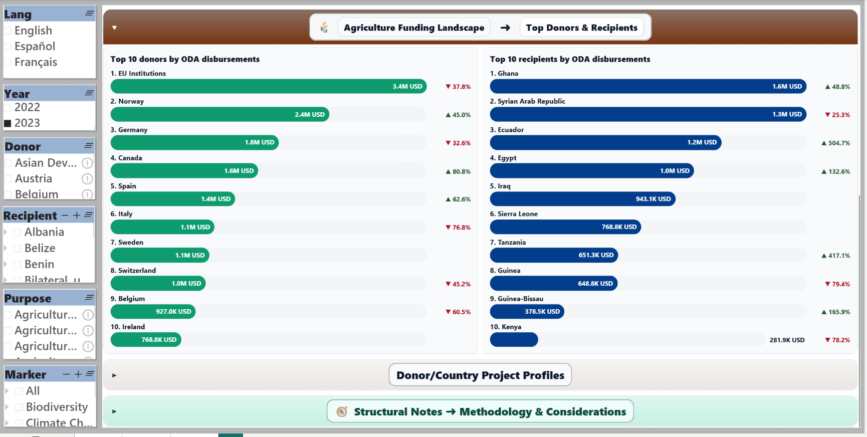 Agriculture ODA 2023 – Top Donors & Recipients (OECD CRS)