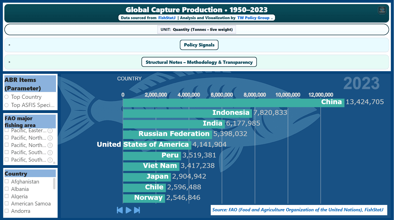 Fisheries dashboards – capture, trade & blue finance