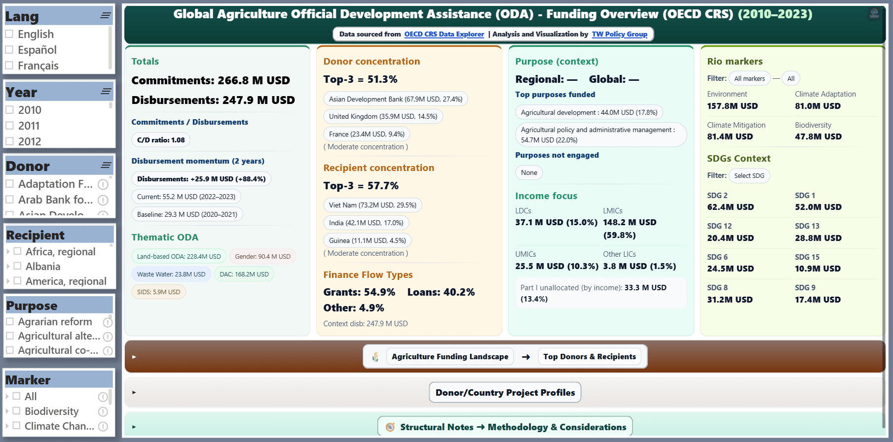 Preview of the Global Agriculture ODA dashboard.