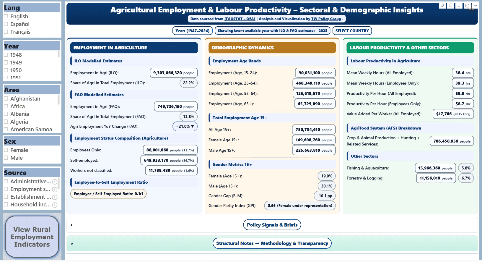 Preview of the Global Agriculture Employment Indicators dashboard.