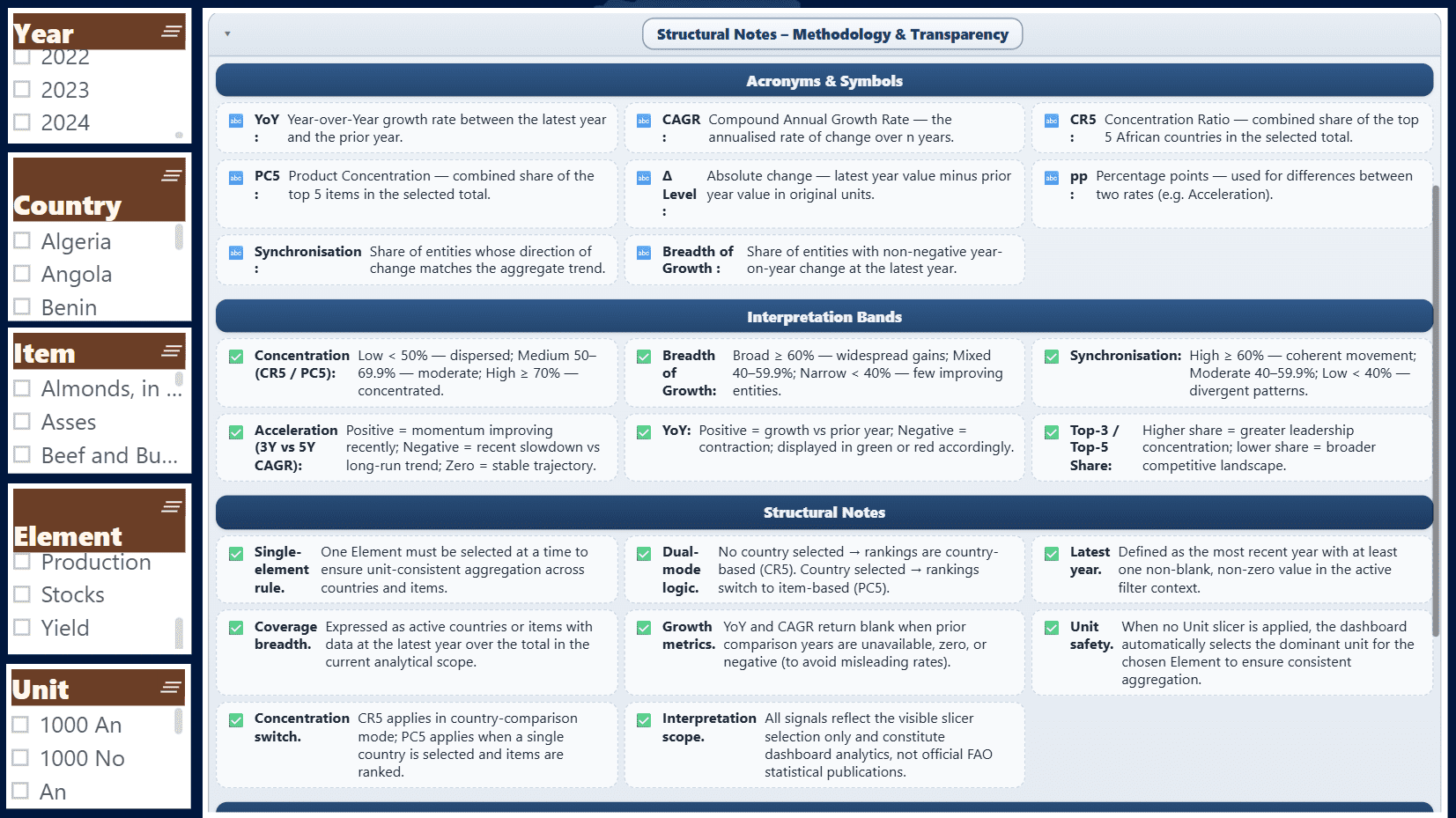 Africa crops and livestock production dashboard structural notes and methodology view