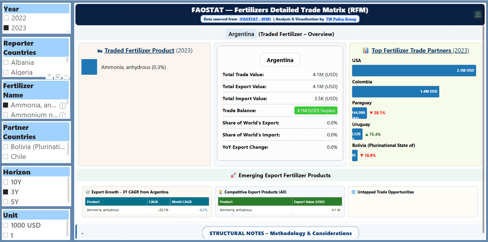 Argentina fertilizer trade overview 2023
