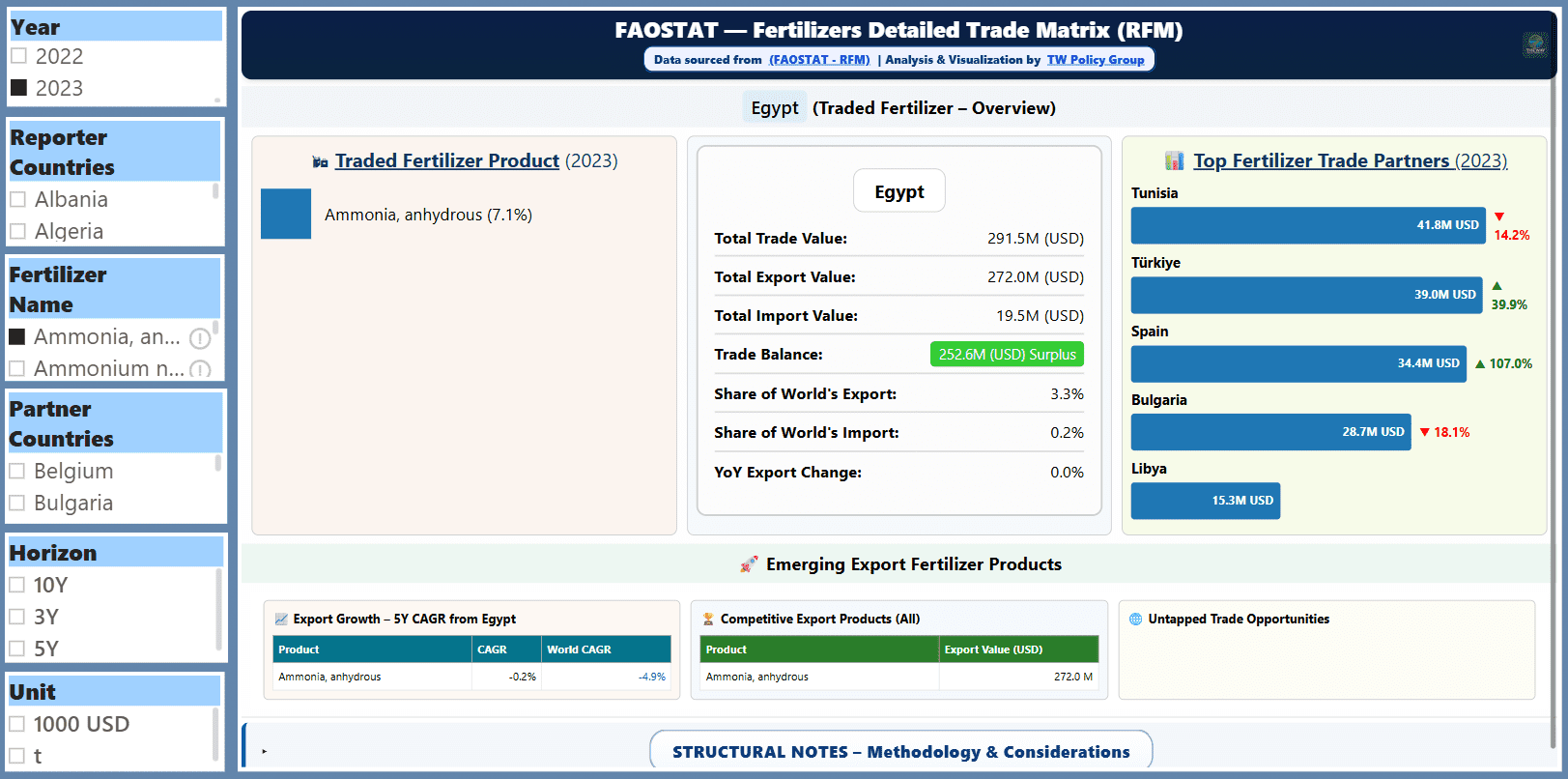 Egypt fertilizer trade overview 2023