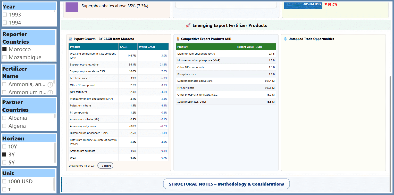 Morocco fertilizer trade export growth and competitive products overview