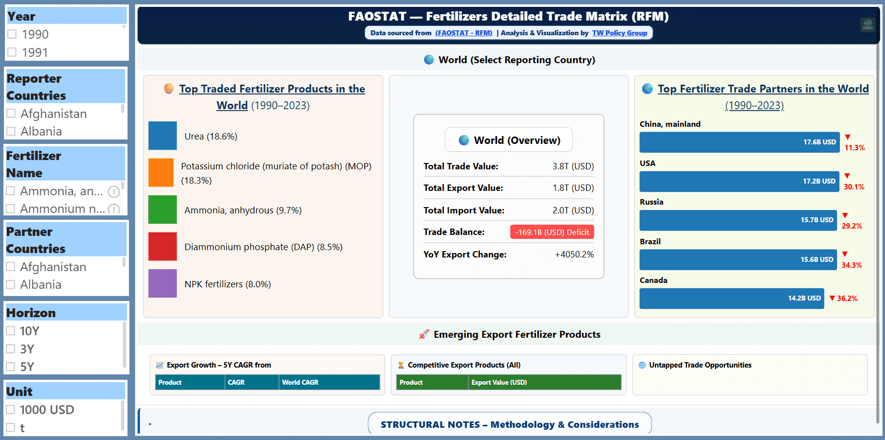 Global Fertilizer Trade dashboard overview