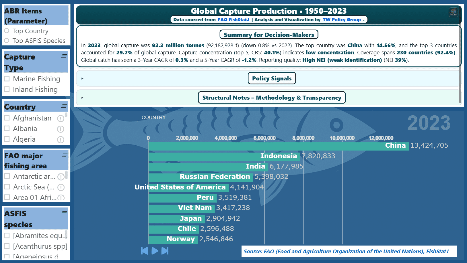 Preview of the Global Capture Production dashboard.