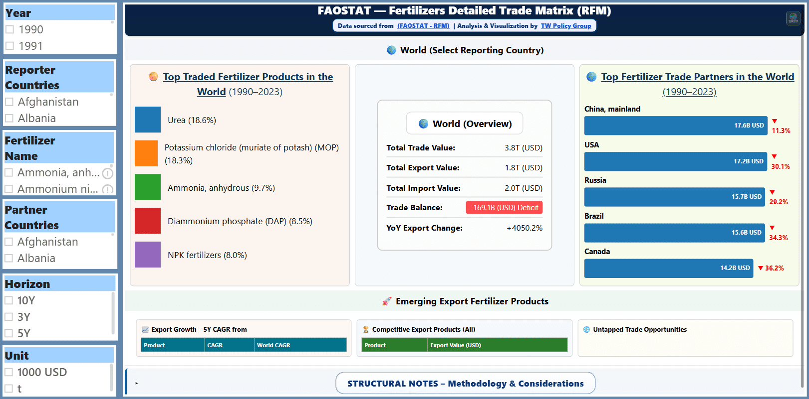 Preview of the Global Fertilizer Trade dashboard.