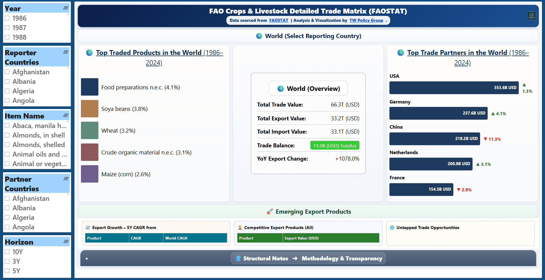 Preview of the Global Crops and Livestock Detailed Trade Matrix dashboard.