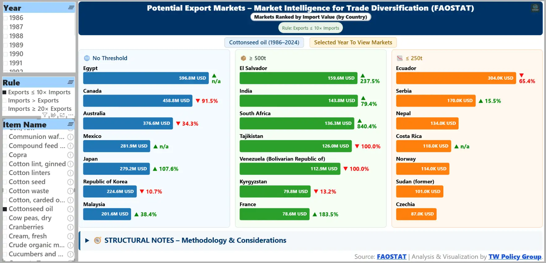 Global agricultural trade matrix — executive overview