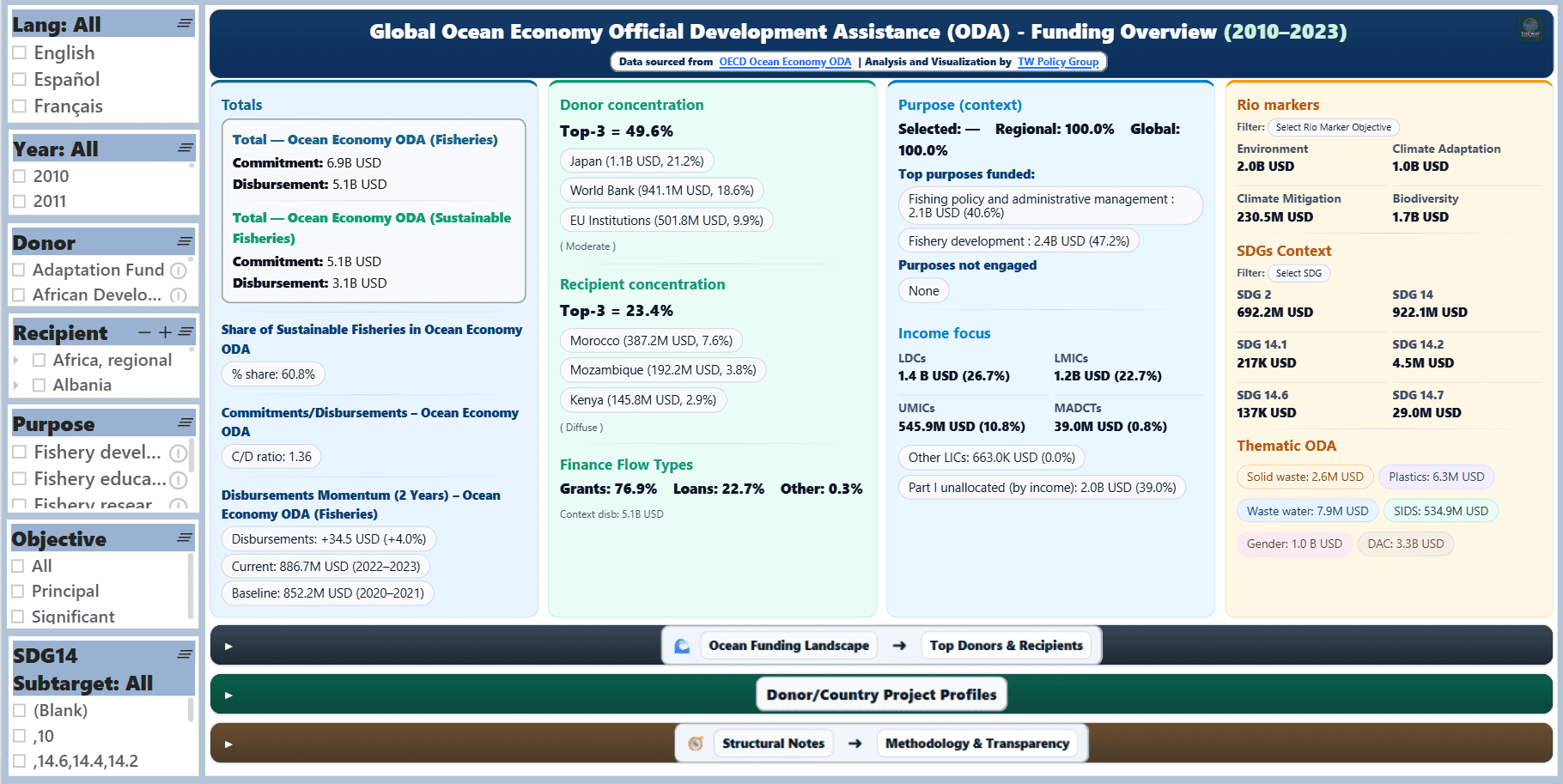 Preview of the Ocean Economy ODA dashboard.