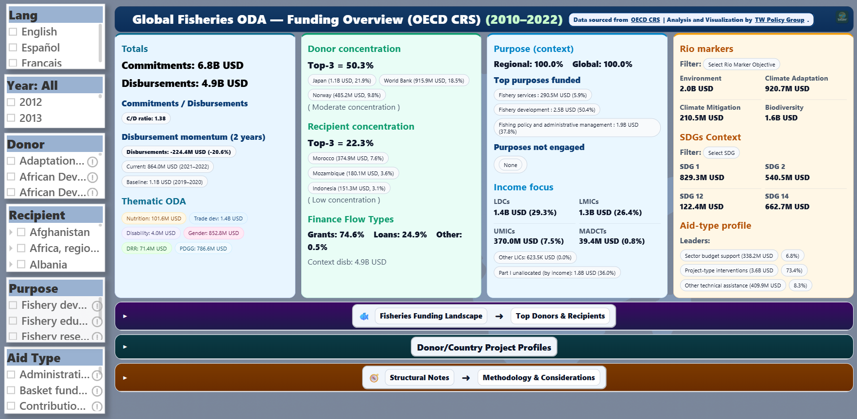 Overall Fisheries ODA dashboard overview 2010–2022 with donor, recipient, and finance slicers visible