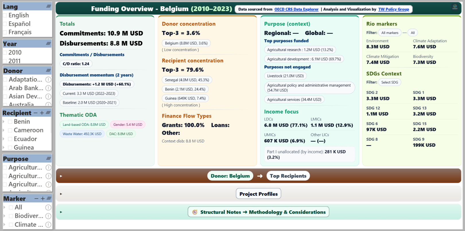 Global Agriculture ODA — executive overview of commitments and disbursements, 2010–2023