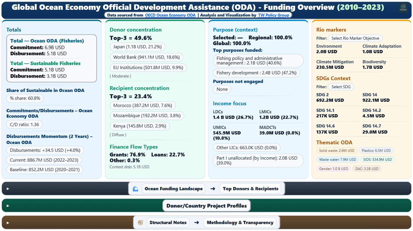 Ocean Economy ODA — overview of commitments and disbursements, 2010–2023