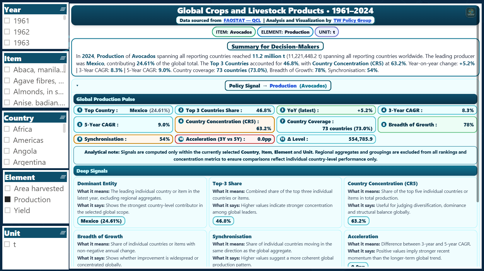 Global crops and livestock production dashboard with production element selected and policy signals visible