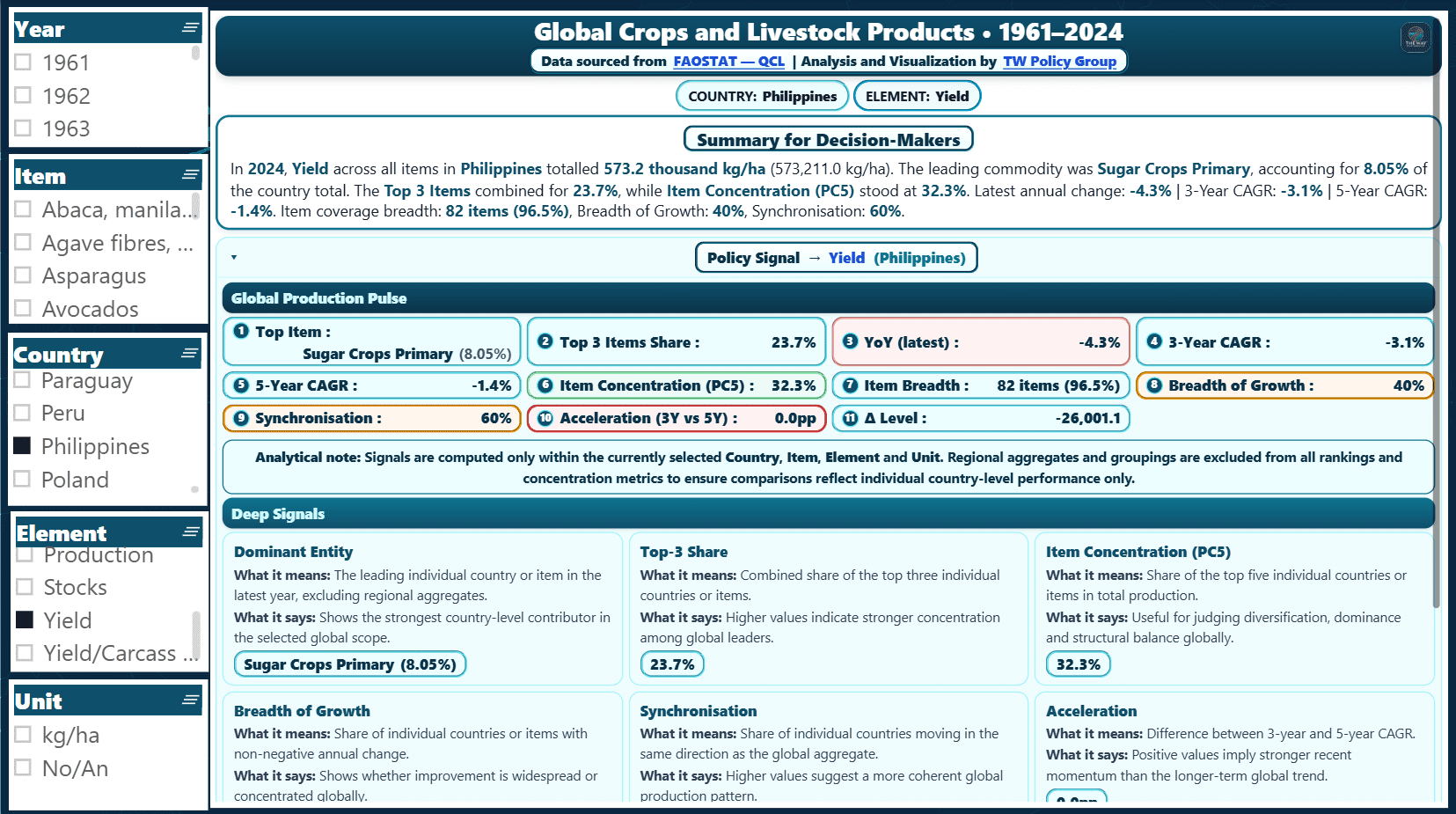 Preview of the Global Crops and Livestock Production dashboard with yield element and Philippines selected.