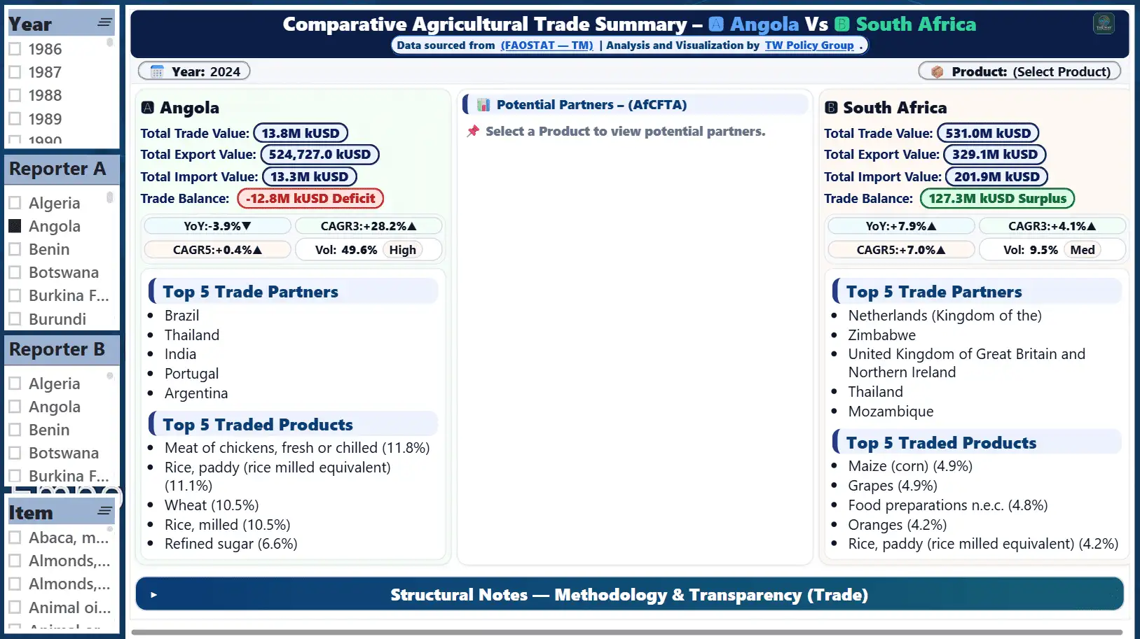 Alternate preview of the Detailed Trade Matrix Africa dashboard highlighting product trade flows, trade partners, and comparative market positioning