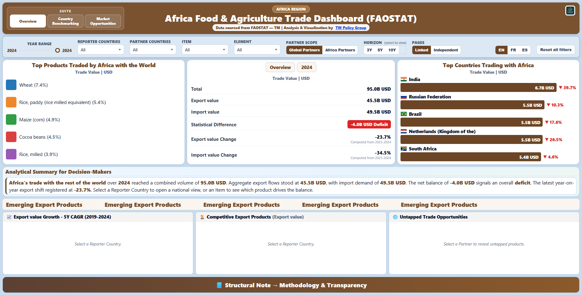 Africa Food and Agriculture Dashboard overview with the rest of the world in 2024