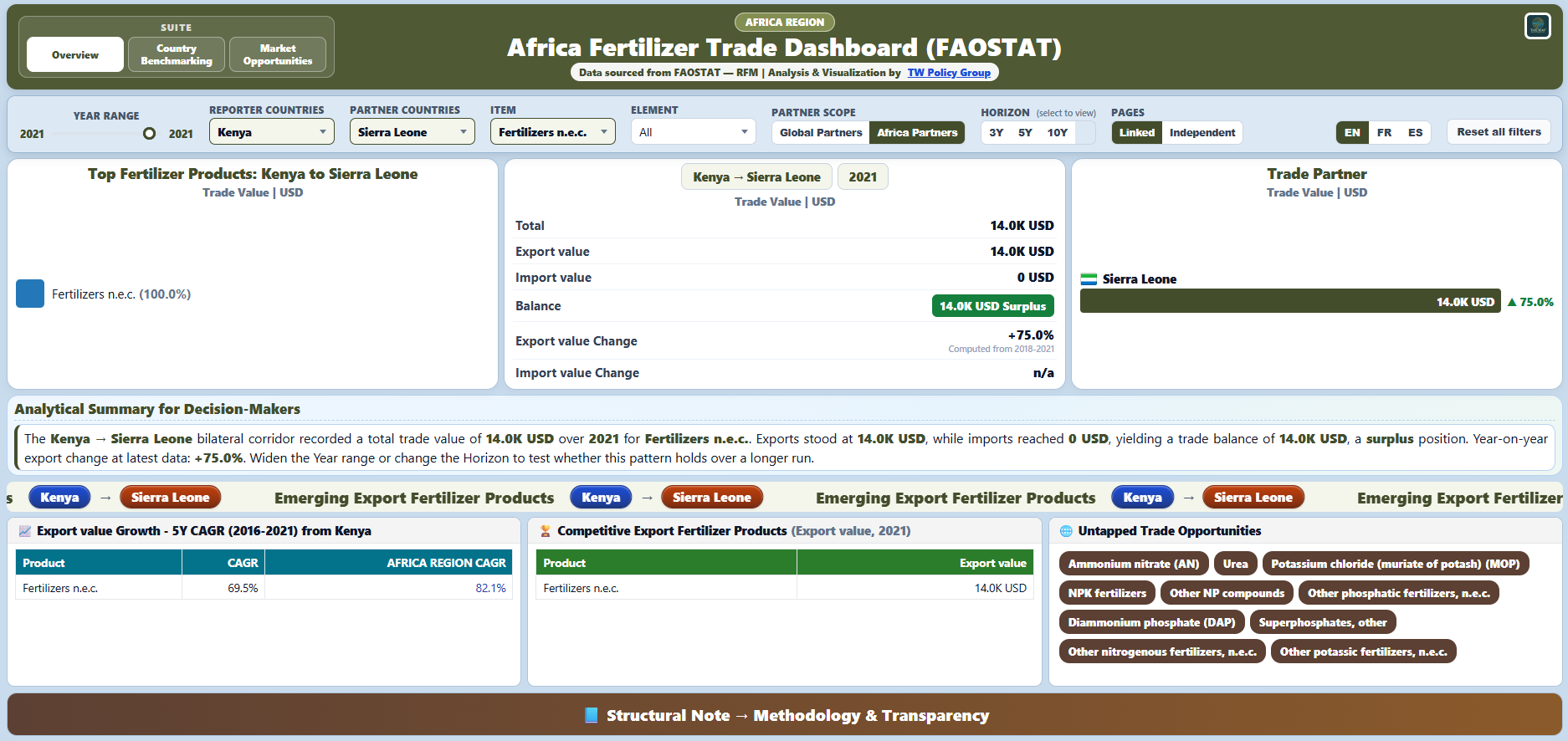 Preview of the Africa Fertilizer Trade dashboard.