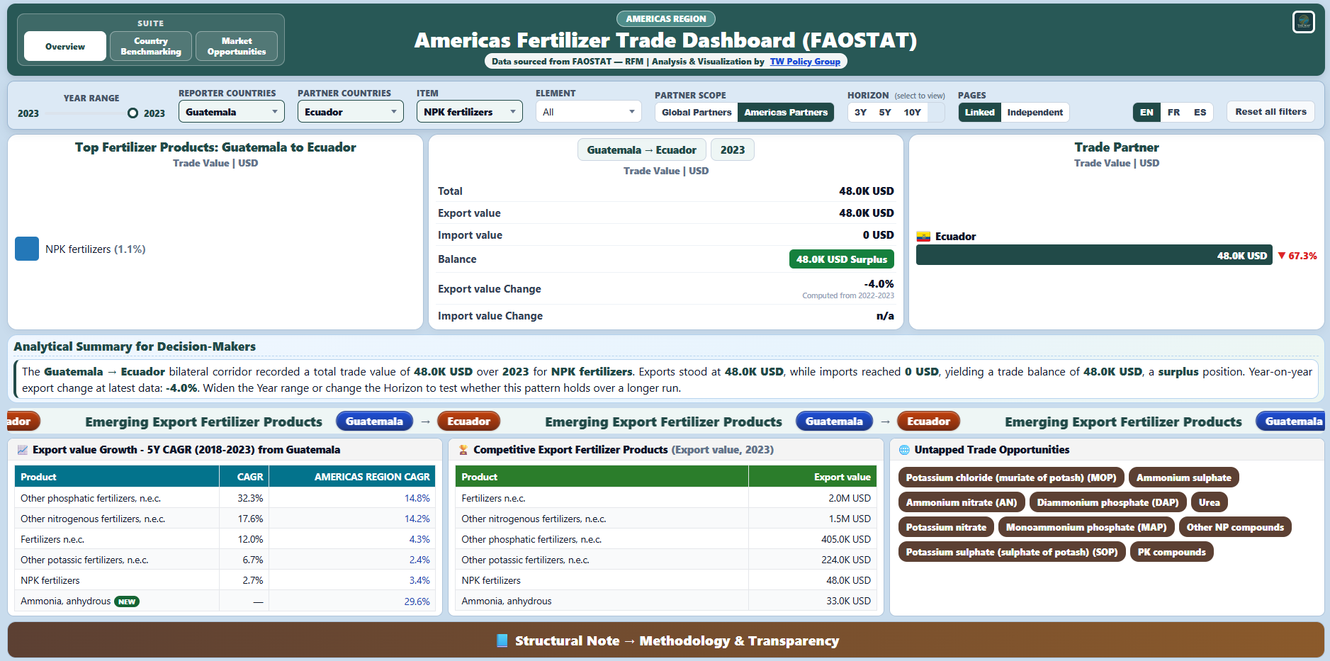 Preview of the Americas Fertilizer Trade dashboard.