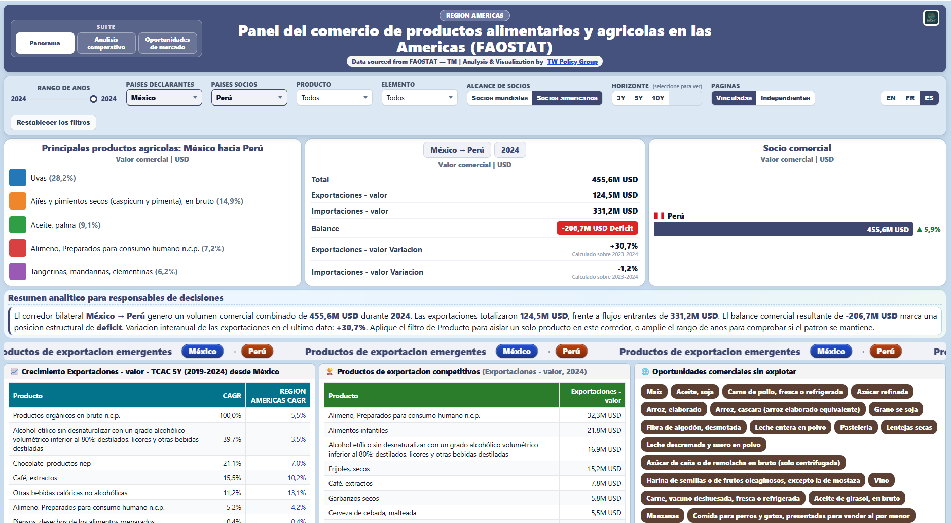 Preview of the Americas Food & Agriculture Trade dashboard.