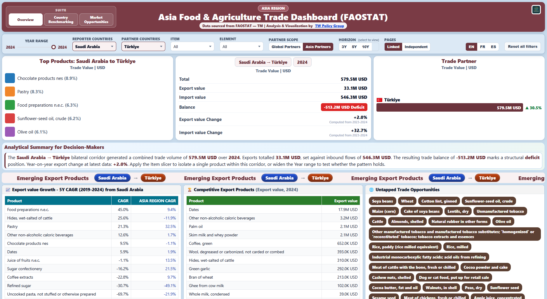 Preview of the Asia Food & Agriculture Trade dashboard.