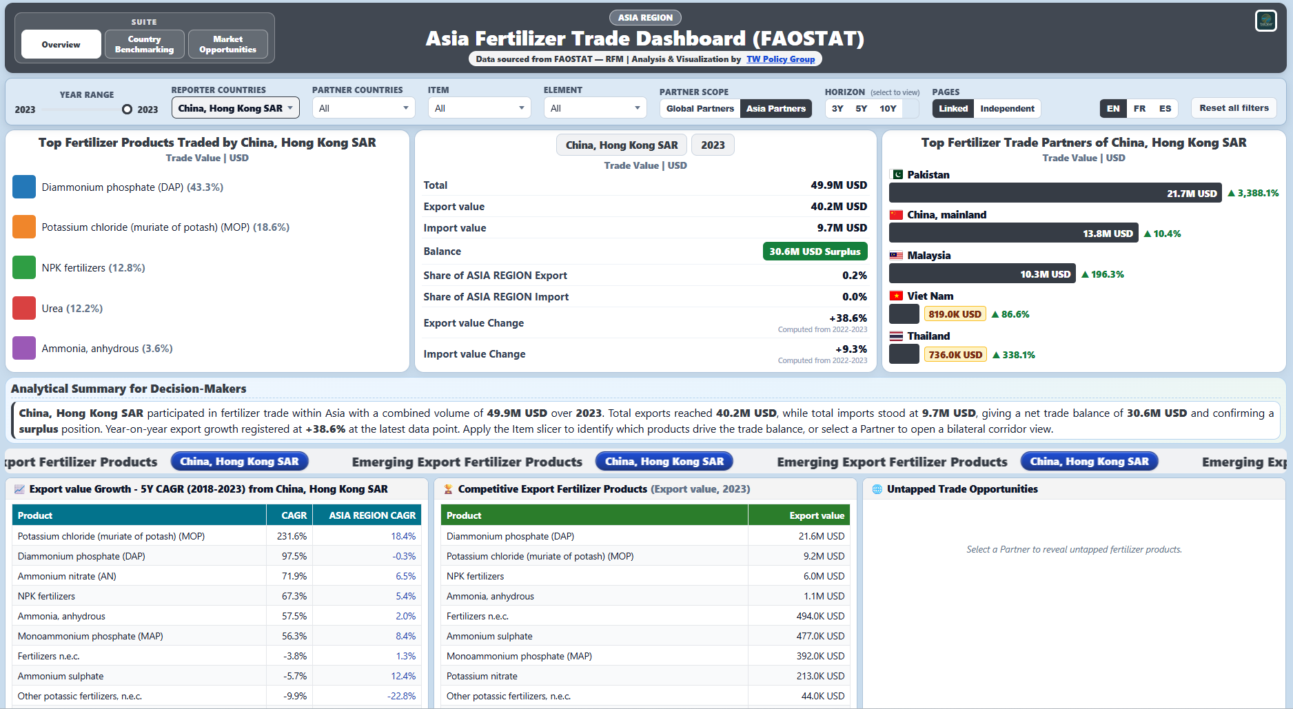 Asia fertilizer trade dashboard featuring Hong Kong in 2023