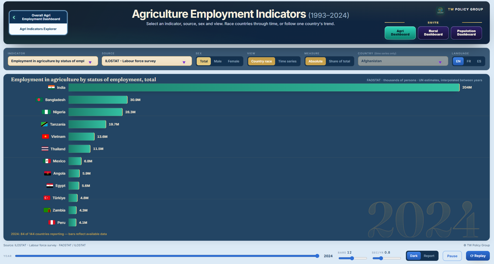 Preview of the Agricultural & Rural Employment Indicators dashboard.