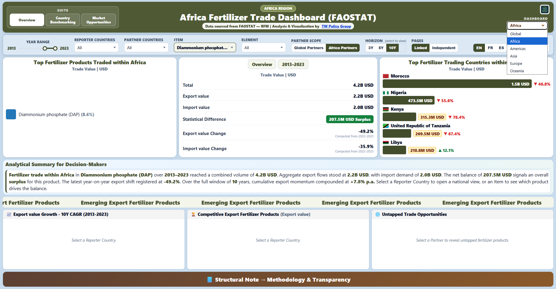 Complete fertilizer trade dashboard suite with global and regional dashboards from 2013 to 2023