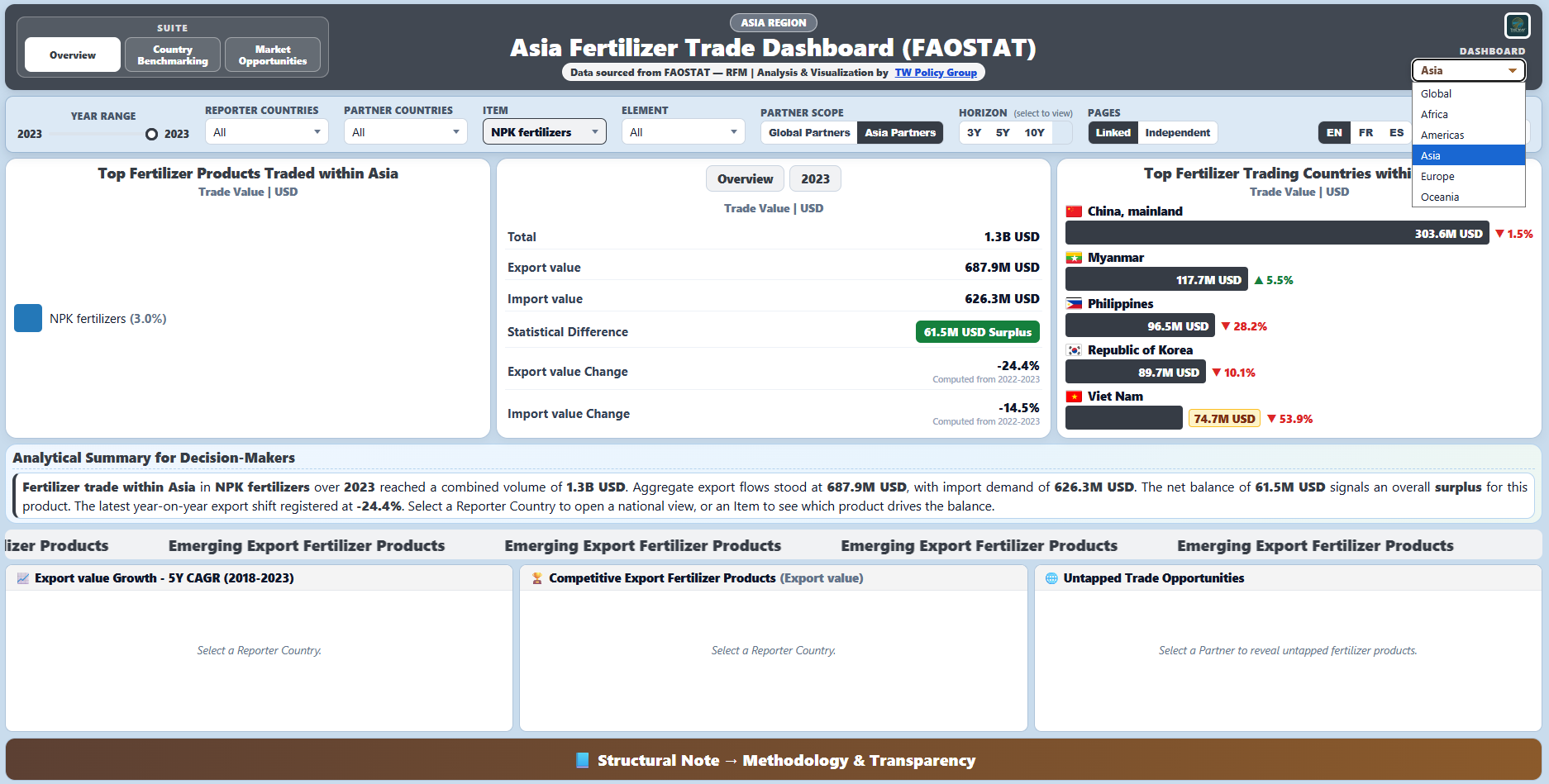 Complete fertilizer trade dashboard suite showing NPK fertilizers across global and regional dashboards