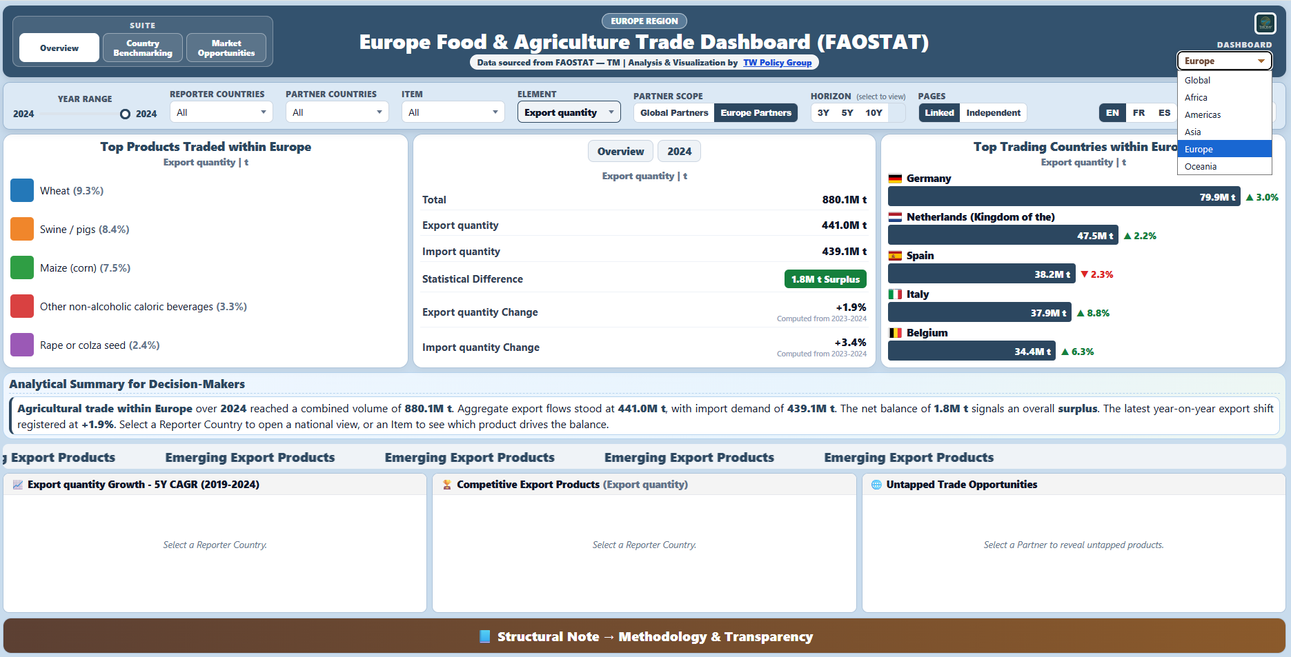 Complete Europe food and agriculture trade dashboard suite with global and regional dashboards