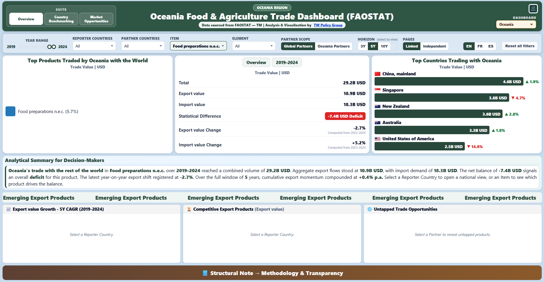 Preview of the Oceania Food & Agriculture Trade dashboard.