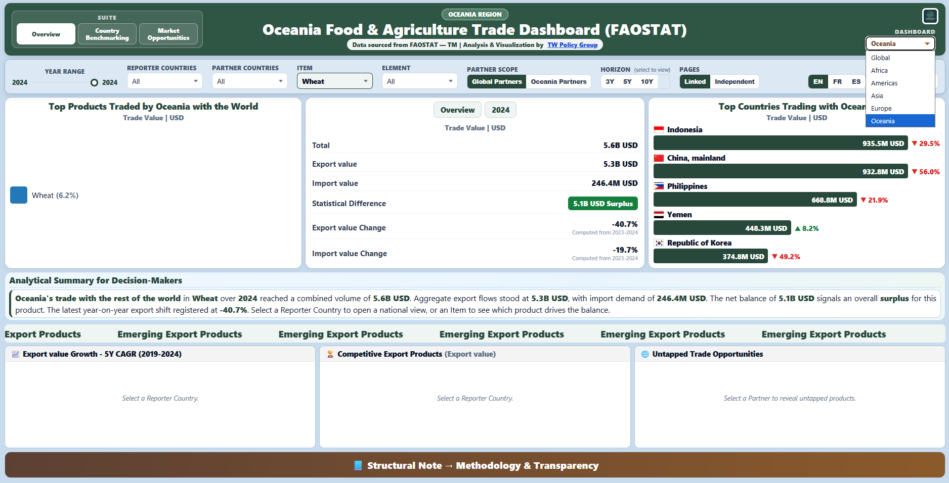 Complete Oceania food and agriculture trade dashboard suite showing wheat trade with the rest of the world