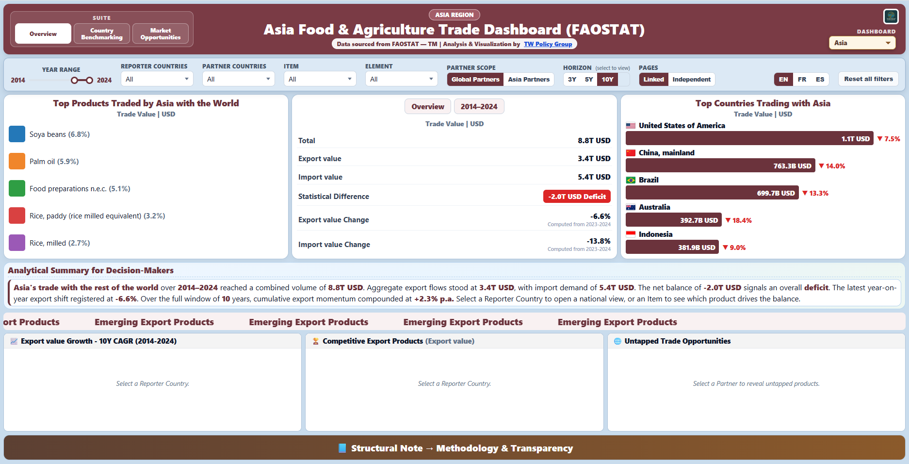 Complete Asia, global and regional food and agriculture trade dashboard suite