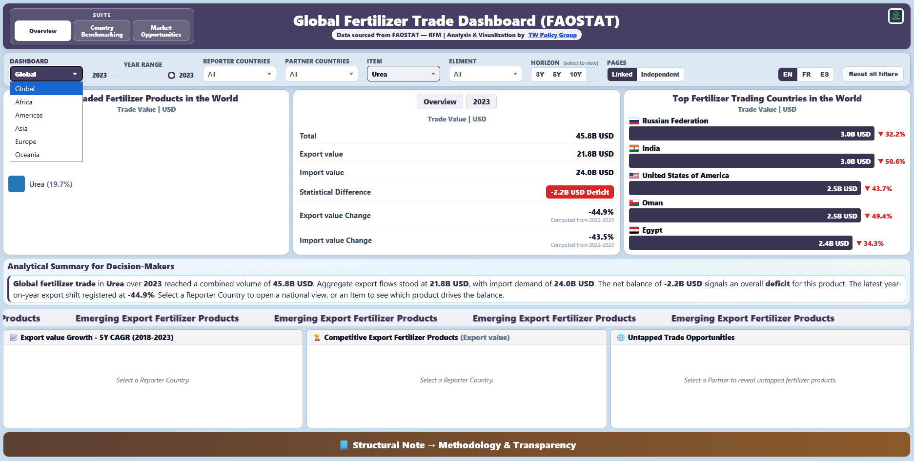 Complete global fertilizer trade dashboard suite with all regional dashboards included in 2023
