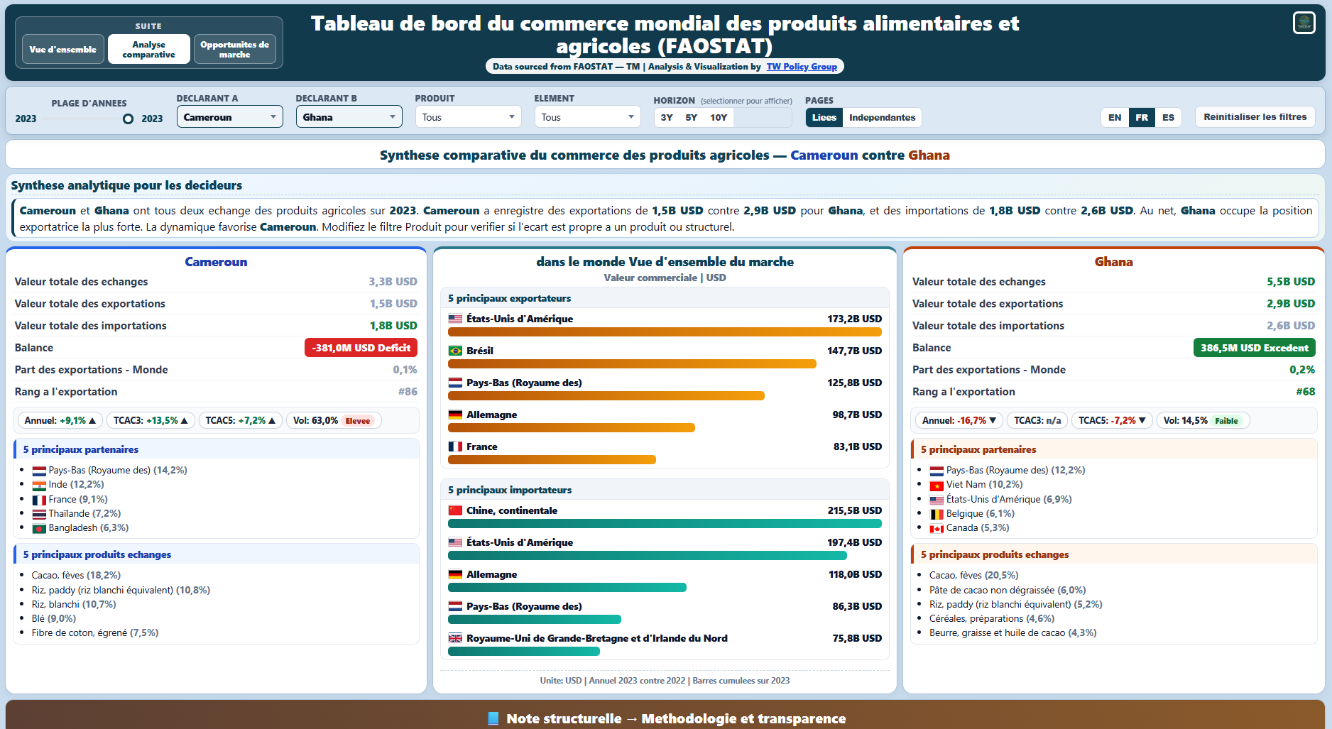 Preview of the Global Food & Agriculture Trade dashboard.