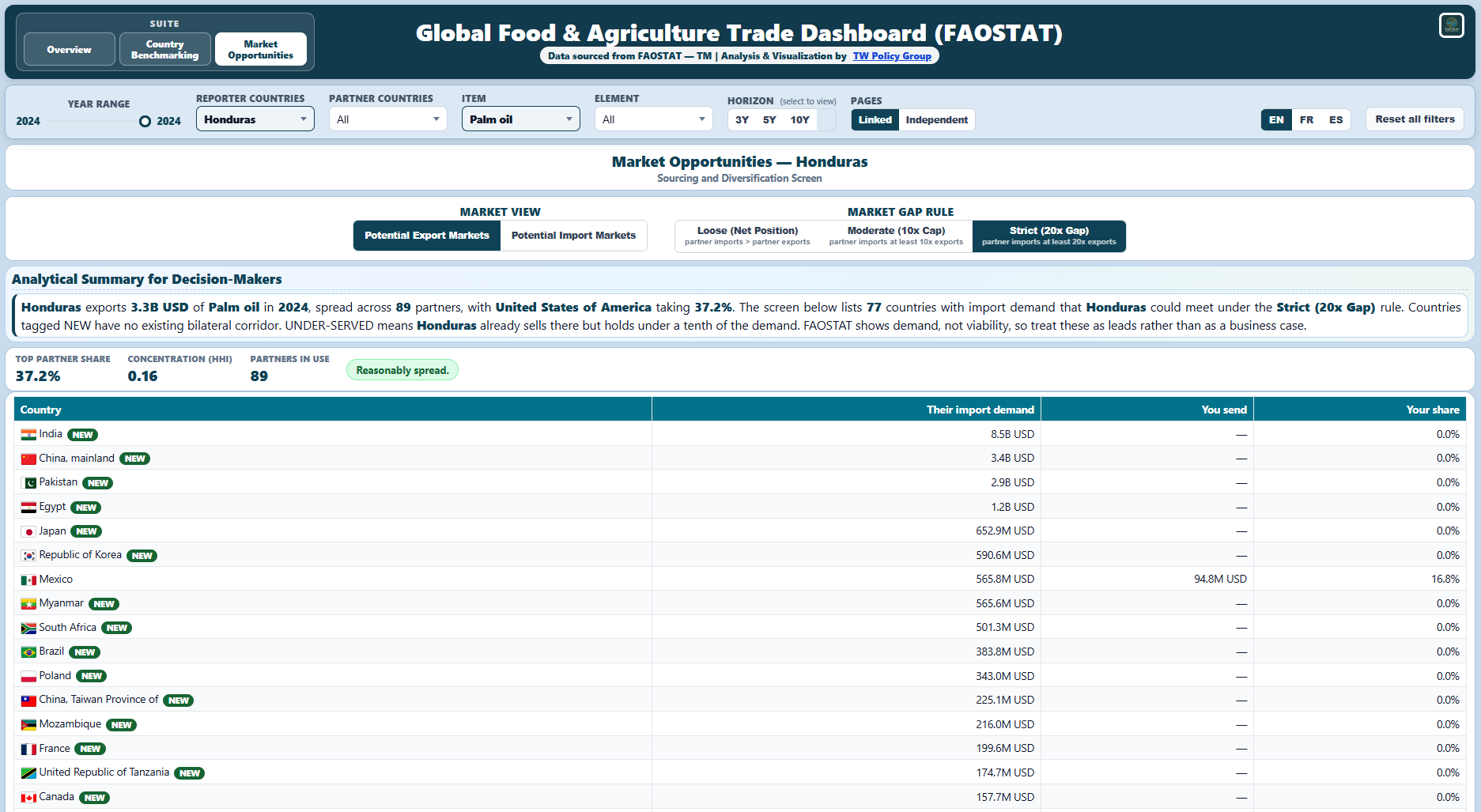 Honduras palm oil export market opportunity, 2024