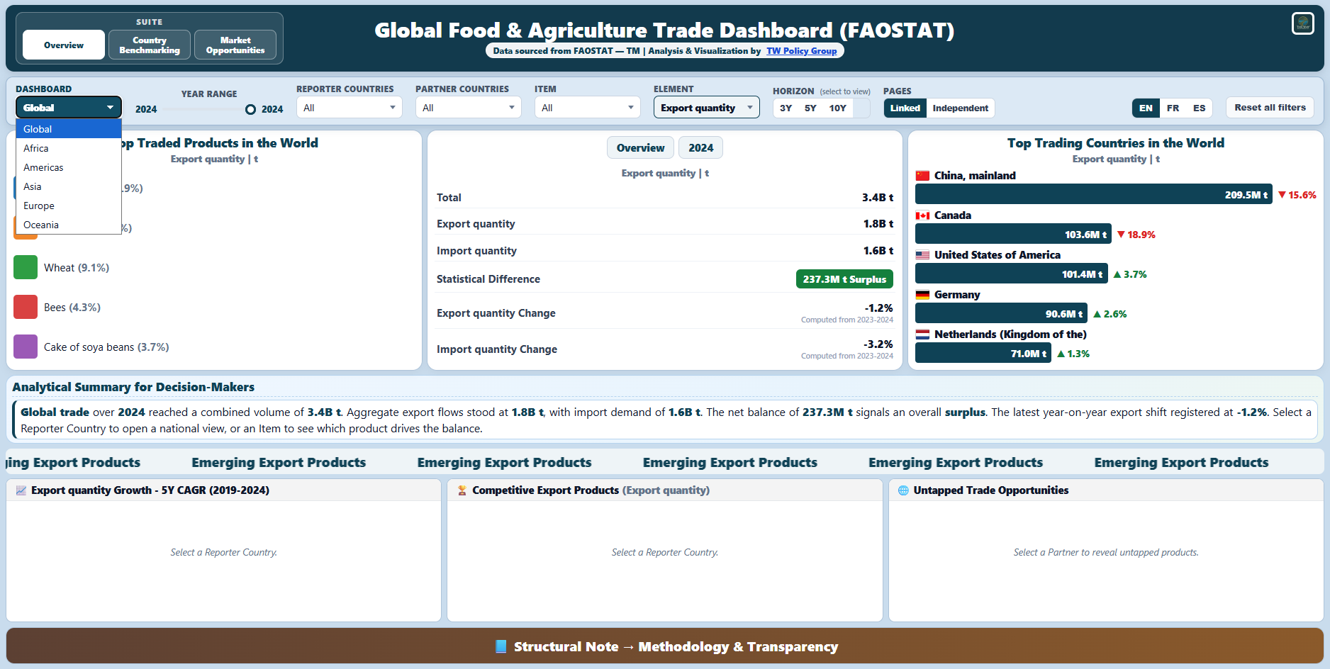Complete Global Food and Agriculture Trade dashboard suite with regional dashboards