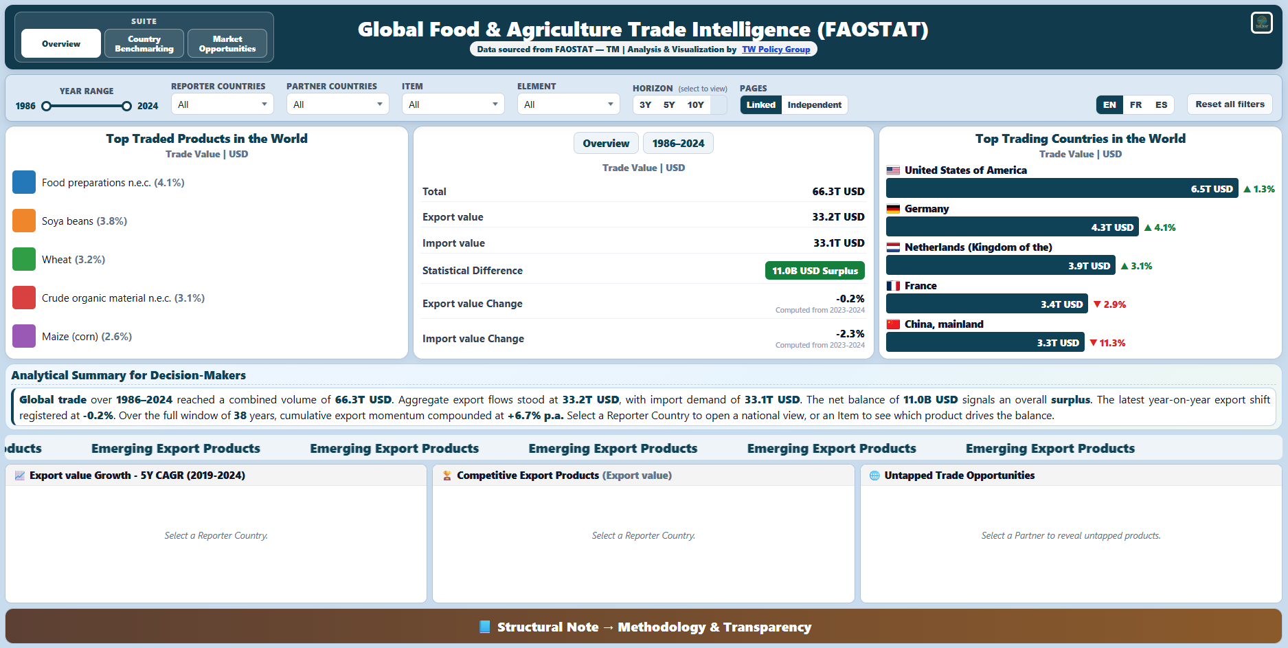 Global Food and Agriculture Trade dashboard overview