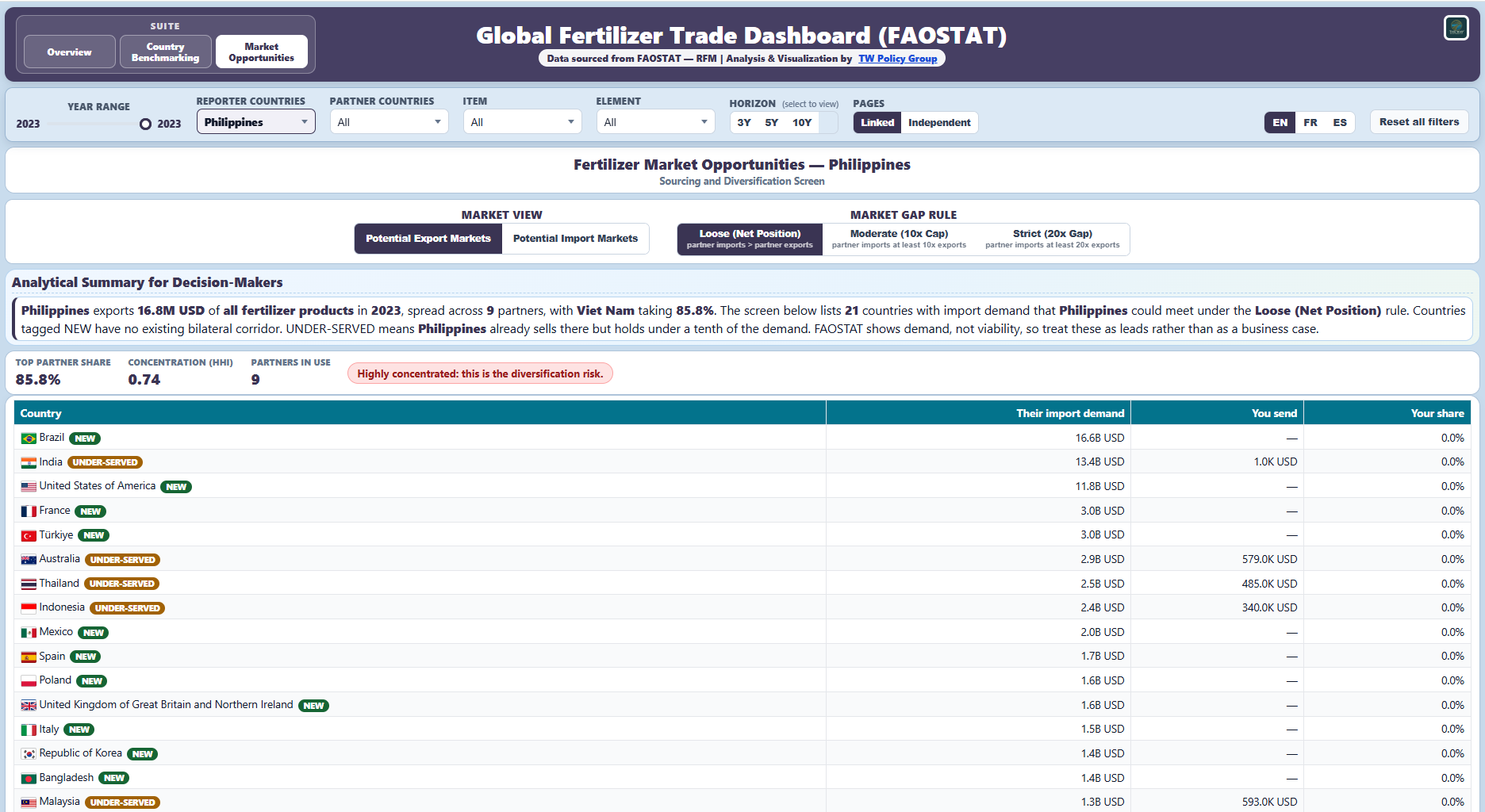 Preview of the Global Fertilizer Trade dashboard.
