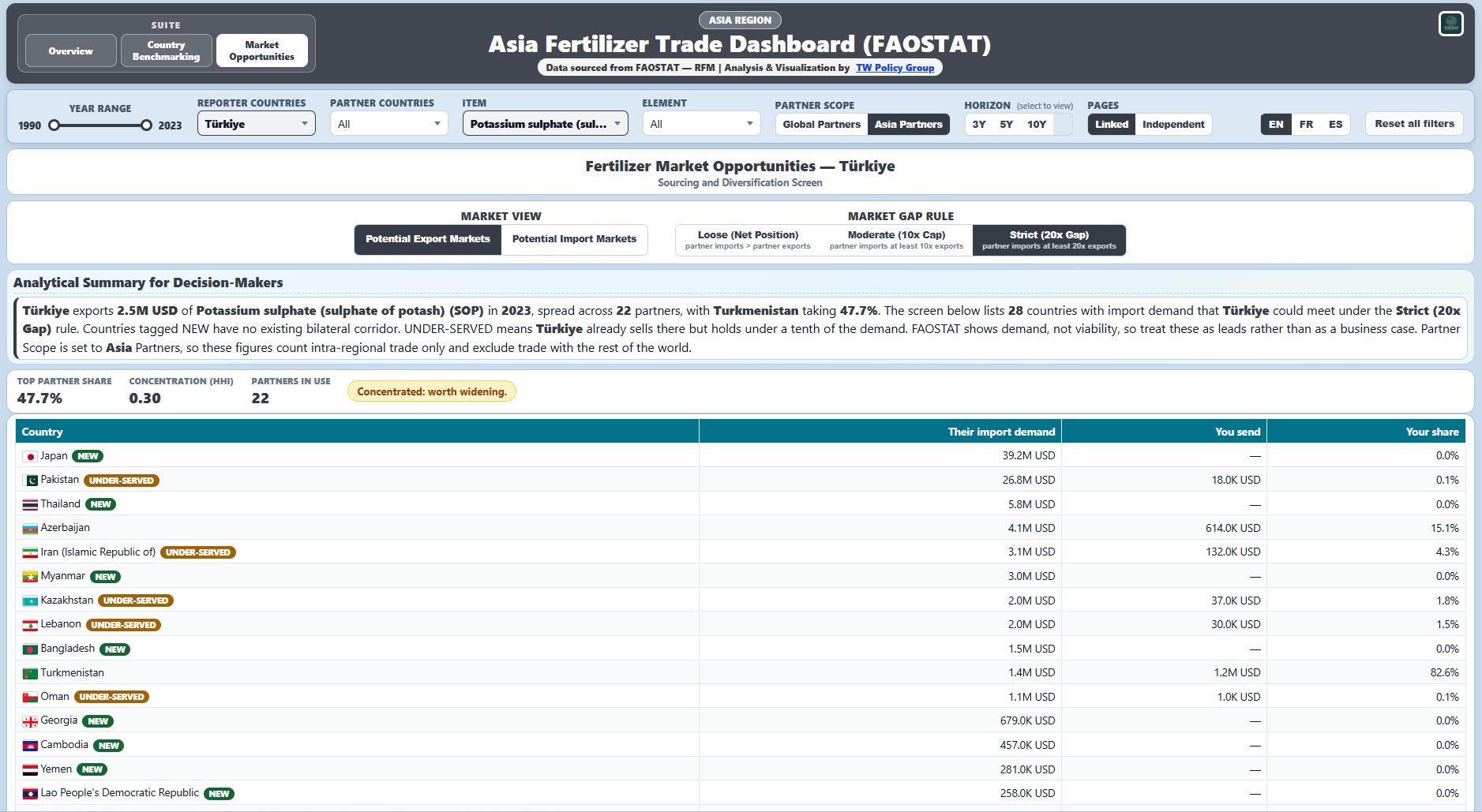 Preview of the Asia Fertilizer Trade dashboard.