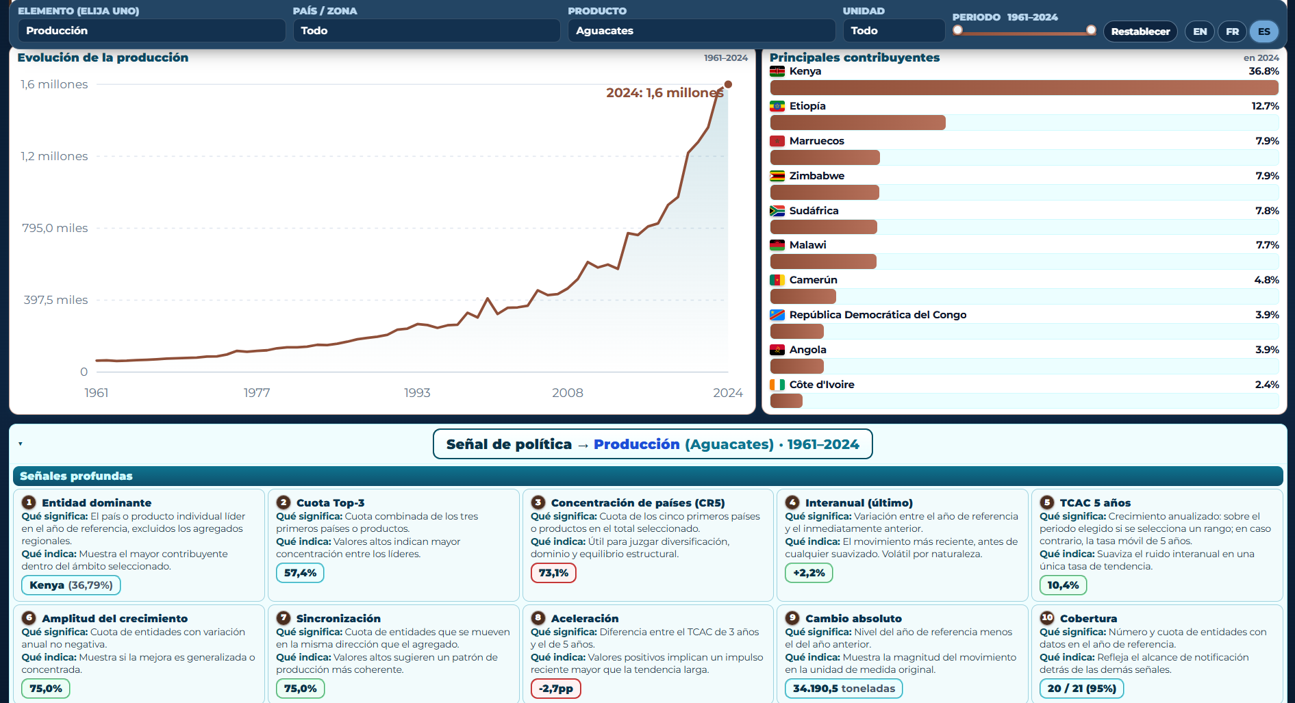 Preview of the Africa Crops & Livestock Production dashboard.