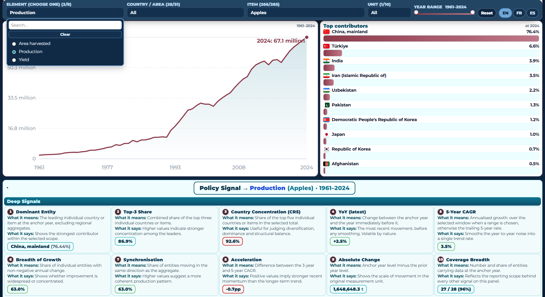 Preview of the Asia Crops & Livestock Production dashboard.