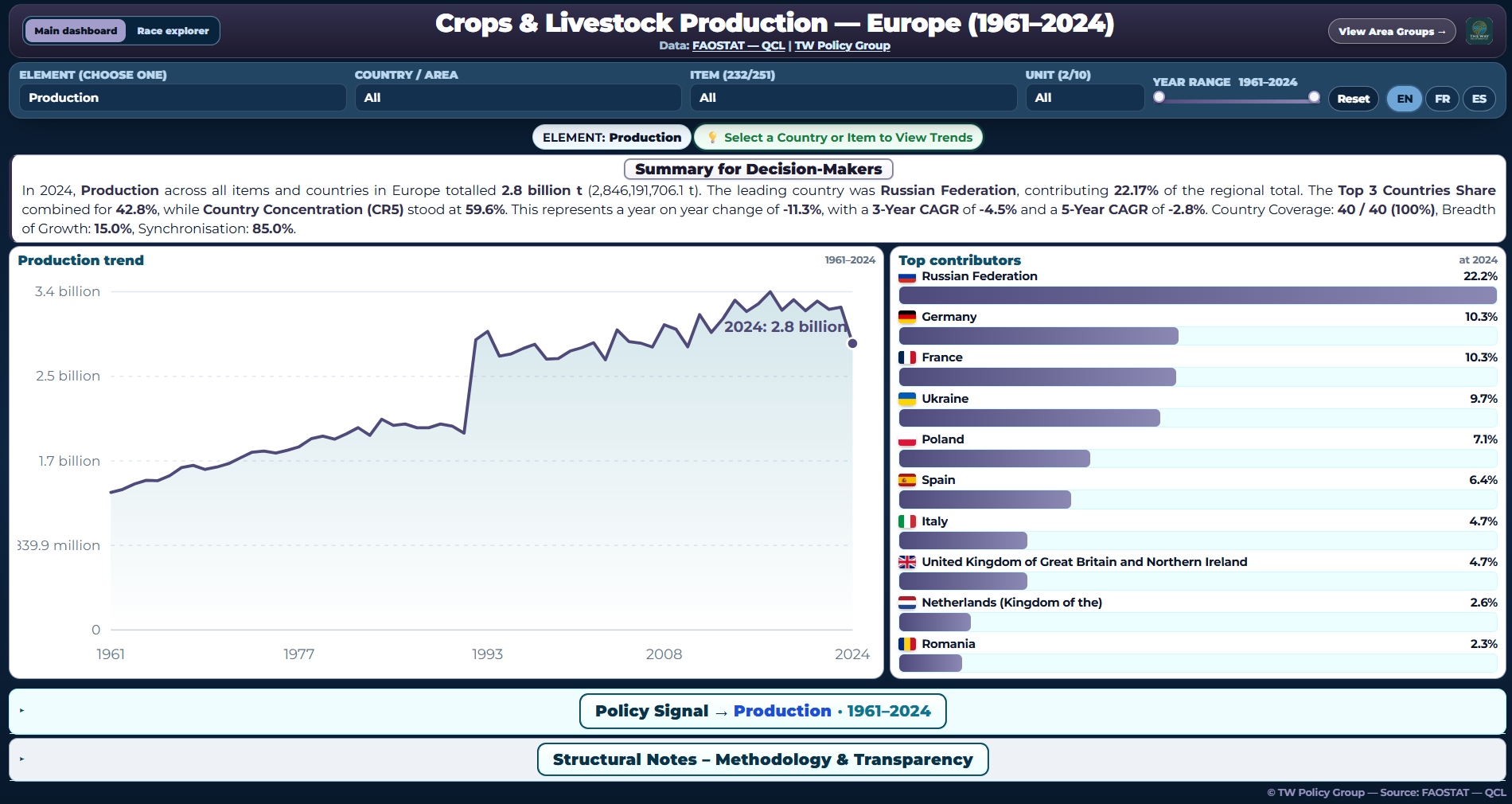 Europe production dashboard overview