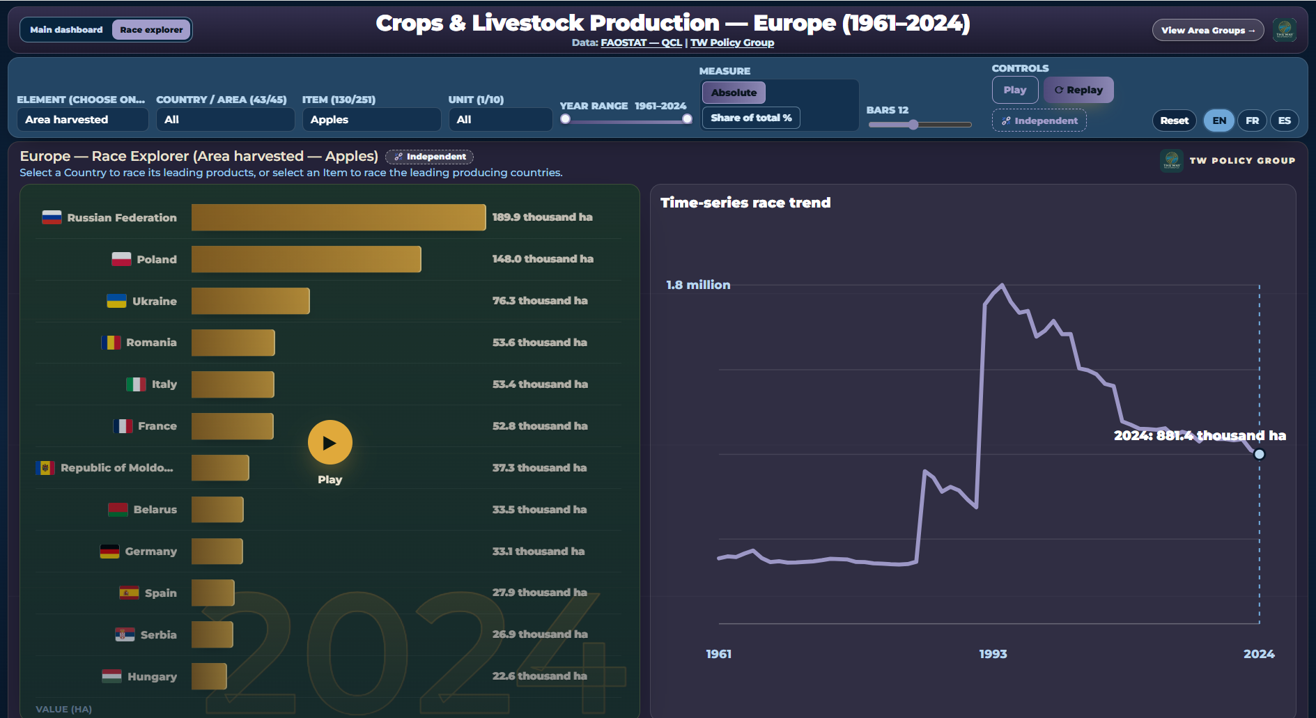 Preview of the Europe Crops & Livestock Production dashboard.